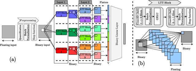 Figure 3 for Truth-Table Net: A New Convolutional Architecture Encodable By Design Into SAT Formulas