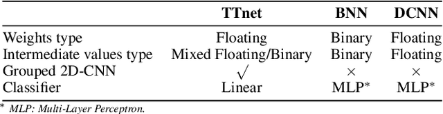 Figure 4 for Truth-Table Net: A New Convolutional Architecture Encodable By Design Into SAT Formulas