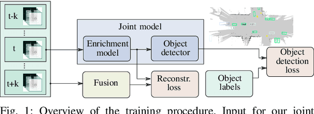 Figure 1 for Learned Enrichment of Top-View Grid Maps Improves Object Detection