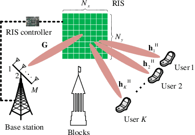 Figure 1 for Reconfigurable Intelligent Surfaces Relying on Non-Diagonal Phase Shift Matrices