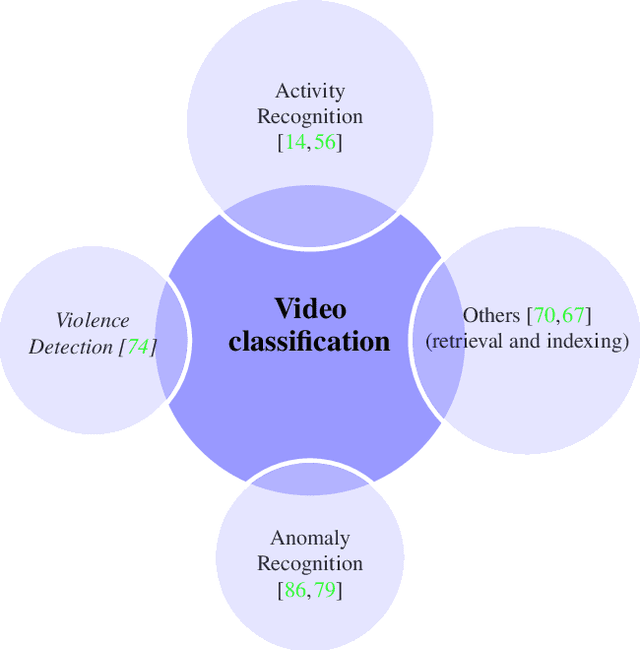 Figure 1 for An Overview of Violence Detection Techniques: Current Challenges and Future Directions