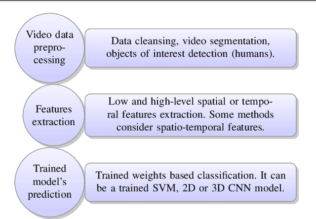 Figure 3 for An Overview of Violence Detection Techniques: Current Challenges and Future Directions
