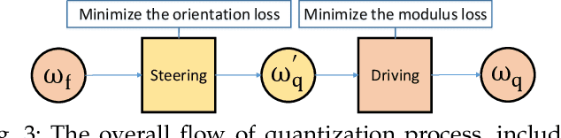 Figure 4 for VecQ: Minimal Loss DNN Model Compression With Vectorized Weight Quantization