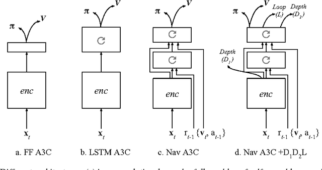 Figure 3 for Learning to Navigate in Complex Environments