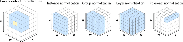 Figure 1 for Local Context Normalization: Revisiting Local Normalization