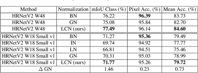 Figure 2 for Local Context Normalization: Revisiting Local Normalization