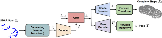 Figure 1 for Sequential Joint Shape and Pose Estimation of Vehicles with Application to Automatic Amodal Segmentation Labeling