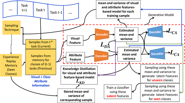 Figure 1 for Online Lifelong Generalized Zero-Shot Learning