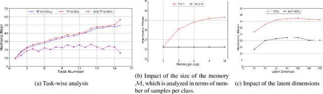 Figure 4 for Online Lifelong Generalized Zero-Shot Learning