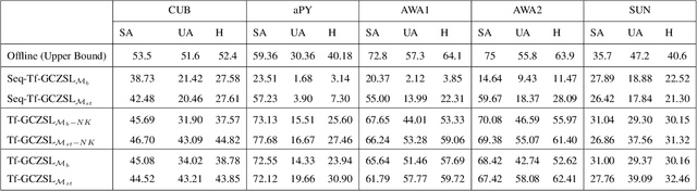 Figure 3 for Online Lifelong Generalized Zero-Shot Learning
