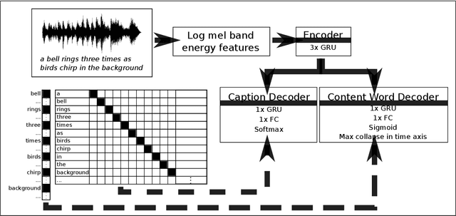 Figure 1 for Multi-task Regularization Based on Infrequent Classes for Audio Captioning