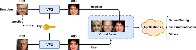 Figure 1 for On Generating Identifiable Virtual Faces