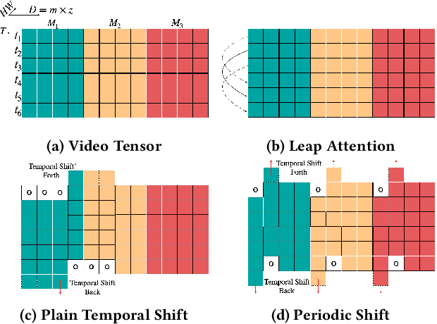Figure 1 for Long-term Leap Attention, Short-term Periodic Shift for Video Classification