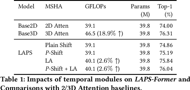 Figure 2 for Long-term Leap Attention, Short-term Periodic Shift for Video Classification