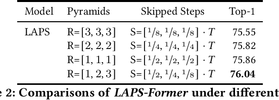 Figure 4 for Long-term Leap Attention, Short-term Periodic Shift for Video Classification