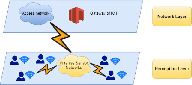 Figure 1 for Secure Multi-Party Computation based Privacy Preserving Data Analysis in Healthcare IoT Systems