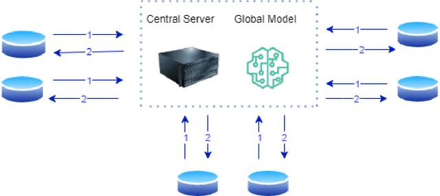 Figure 2 for Secure Multi-Party Computation based Privacy Preserving Data Analysis in Healthcare IoT Systems