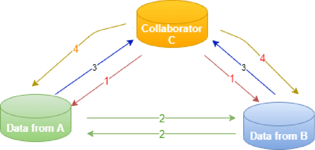 Figure 3 for Secure Multi-Party Computation based Privacy Preserving Data Analysis in Healthcare IoT Systems