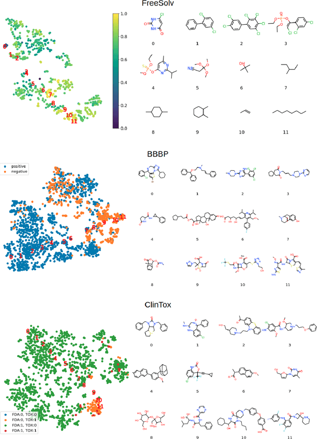 Figure 4 for SMILES Transformer: Pre-trained Molecular Fingerprint for Low Data Drug Discovery