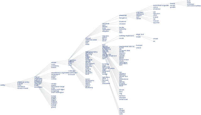 Figure 1 for Combining Deep Universal Features, Semantic Attributes, and Hierarchical Classification for Zero-Shot Learning
