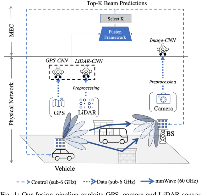 Figure 1 for Deep Learning on Multimodal Sensor Data at the Wireless Edge for Vehicular Network