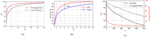 Figure 2 for Deep Learning on Multimodal Sensor Data at the Wireless Edge for Vehicular Network