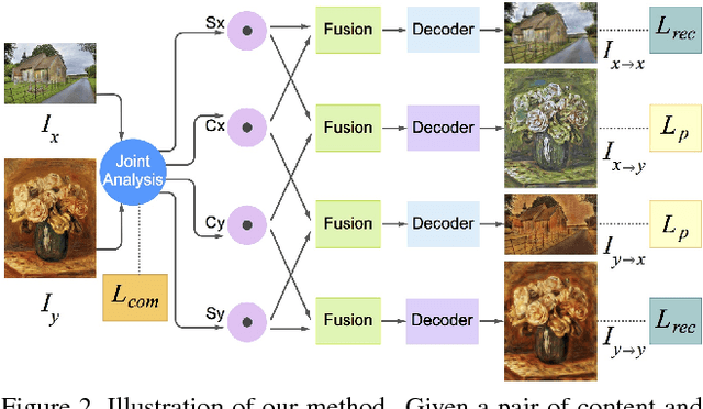 Figure 3 for Pair-wise Exchangeable Feature Extraction for Arbitrary Style Transfer