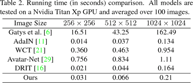 Figure 4 for Pair-wise Exchangeable Feature Extraction for Arbitrary Style Transfer