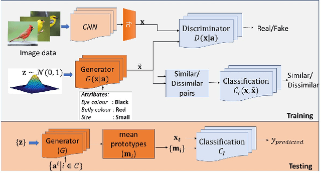 Figure 1 for Unified Generator-Classifier for Efficient Zero-Shot Learning