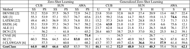Figure 2 for Unified Generator-Classifier for Efficient Zero-Shot Learning