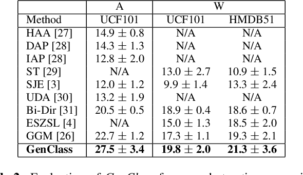 Figure 3 for Unified Generator-Classifier for Efficient Zero-Shot Learning