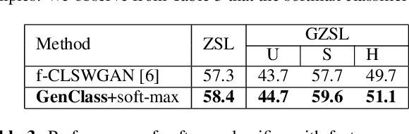 Figure 4 for Unified Generator-Classifier for Efficient Zero-Shot Learning