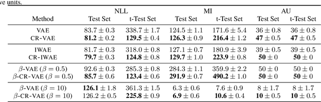 Figure 2 for Consistency Regularization for Variational Auto-Encoders