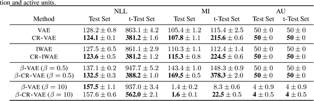 Figure 3 for Consistency Regularization for Variational Auto-Encoders