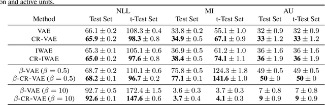 Figure 4 for Consistency Regularization for Variational Auto-Encoders