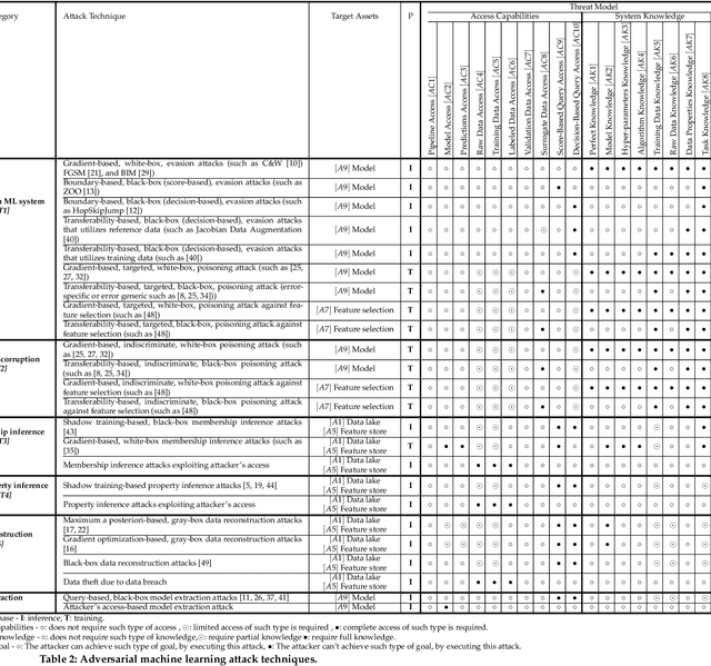 Figure 4 for A Framework for Evaluating the Cybersecurity Risk of Real World, Machine Learning Production Systems