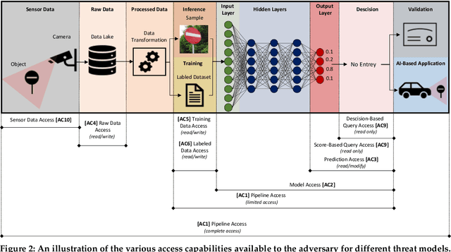 Figure 3 for A Framework for Evaluating the Cybersecurity Risk of Real World, Machine Learning Production Systems