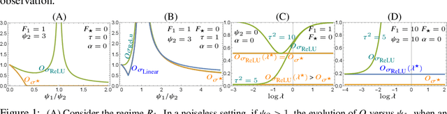 Figure 2 for Optimal Activation Functions for the Random Features Regression Model