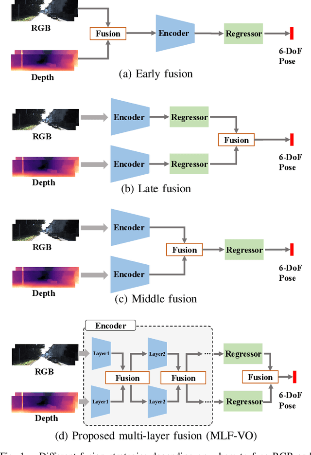 Figure 1 for Self-Supervised Ego-Motion Estimation Based on Multi-Layer Fusion of RGB and Inferred Depth