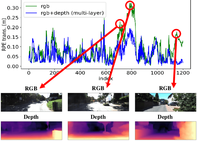 Figure 3 for Self-Supervised Ego-Motion Estimation Based on Multi-Layer Fusion of RGB and Inferred Depth