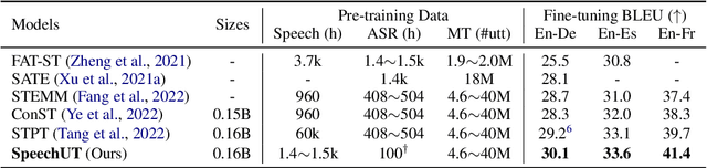 Figure 4 for SpeechUT: Bridging Speech and Text with Hidden-Unit for Encoder-Decoder Based Speech-Text Pre-training