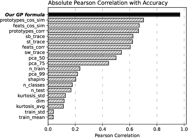 Figure 3 for What can we Learn by Predicting Accuracy?