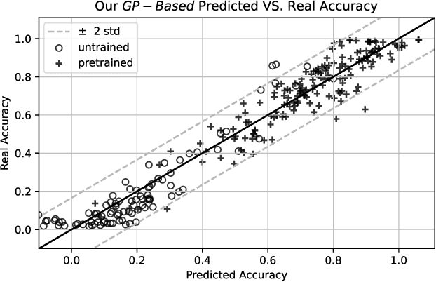 Figure 4 for What can we Learn by Predicting Accuracy?