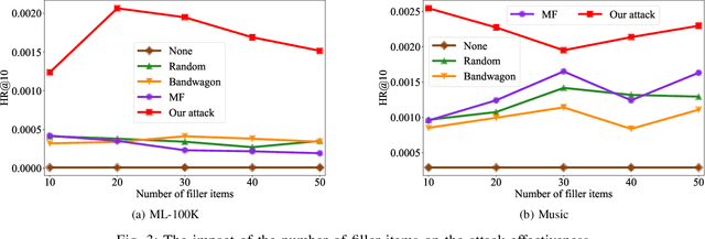 Figure 3 for Data Poisoning Attacks to Deep Learning Based Recommender Systems