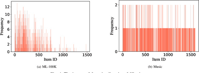 Figure 4 for Data Poisoning Attacks to Deep Learning Based Recommender Systems