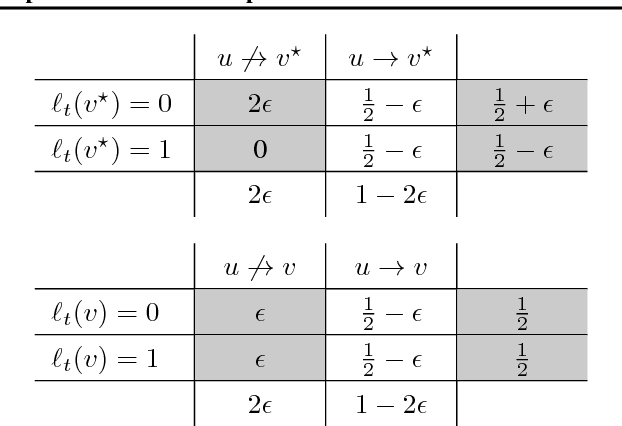 Figure 1 for Online Learning with Feedback Graphs Without the Graphs