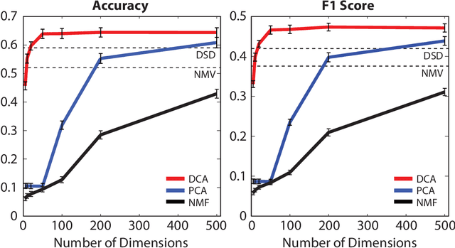 Figure 3 for Diffusion Component Analysis: Unraveling Functional Topology in Biological Networks