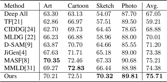 Figure 2 for Domain Generalization with Optimal Transport and Metric Learning