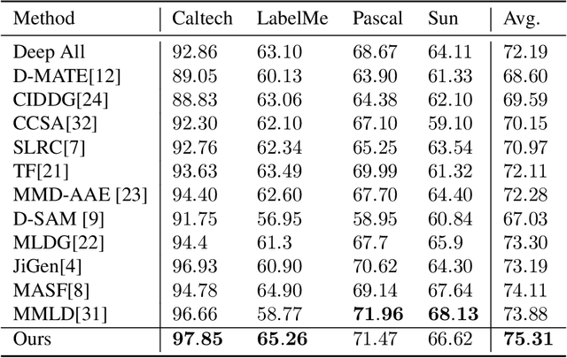 Figure 4 for Domain Generalization with Optimal Transport and Metric Learning