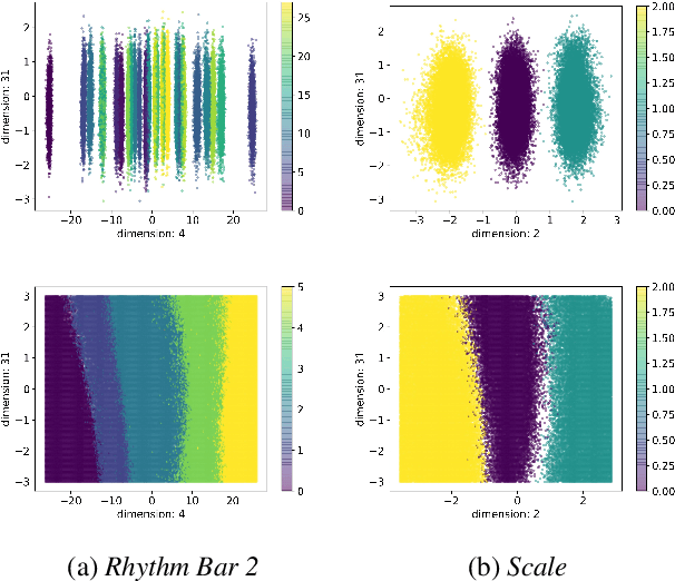 Figure 4 for Is Disentanglement enough? On Latent Representations for Controllable Music Generation